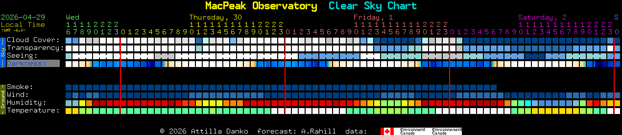 Current forecast for MacPeak Observatory Clear Sky Chart