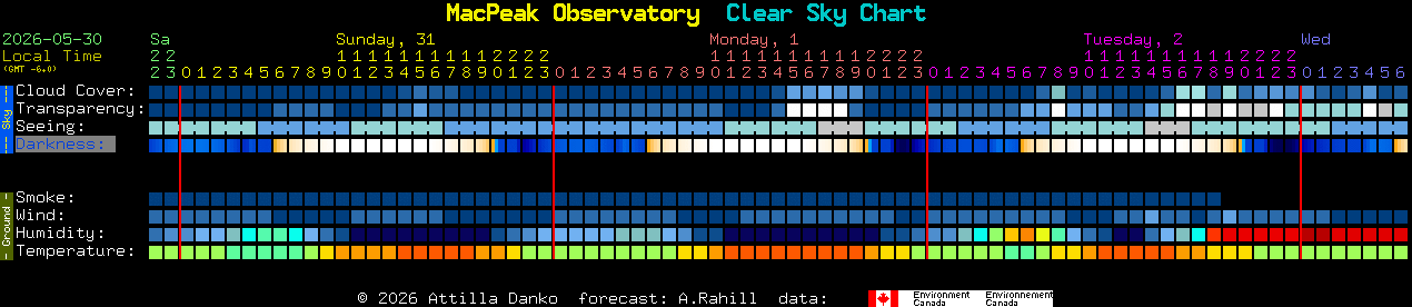 Current forecast for MacPeak Observatory Clear Sky Chart