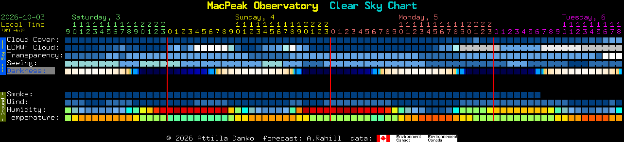 Current forecast for MacPeak Observatory Clear Sky Chart