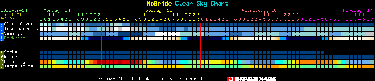 Current forecast for McBride Clear Sky Chart