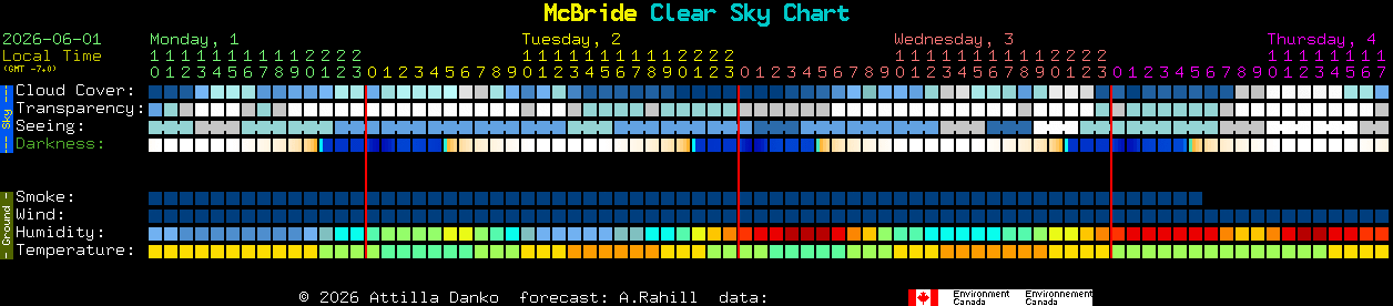 Current forecast for McBride Clear Sky Chart