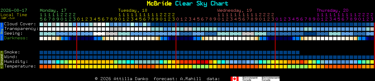 Current forecast for McBride Clear Sky Chart