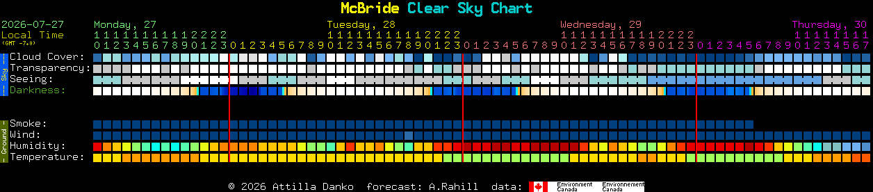 Current forecast for McBride Clear Sky Chart
