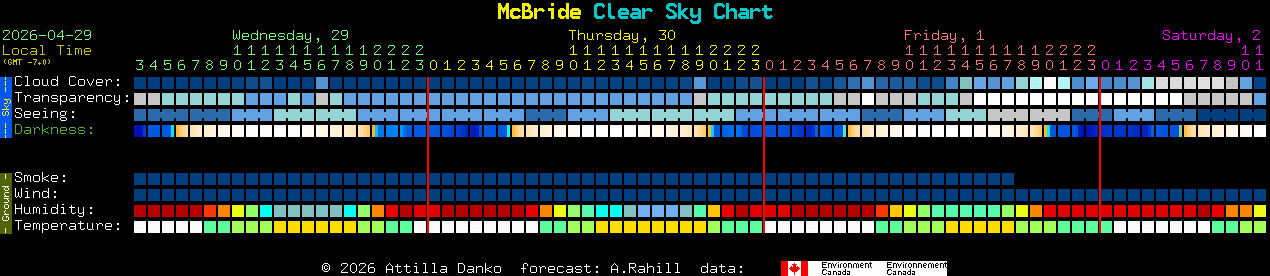 Current forecast for McBride Clear Sky Chart
