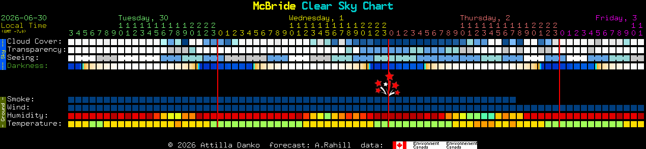 Current forecast for McBride Clear Sky Chart