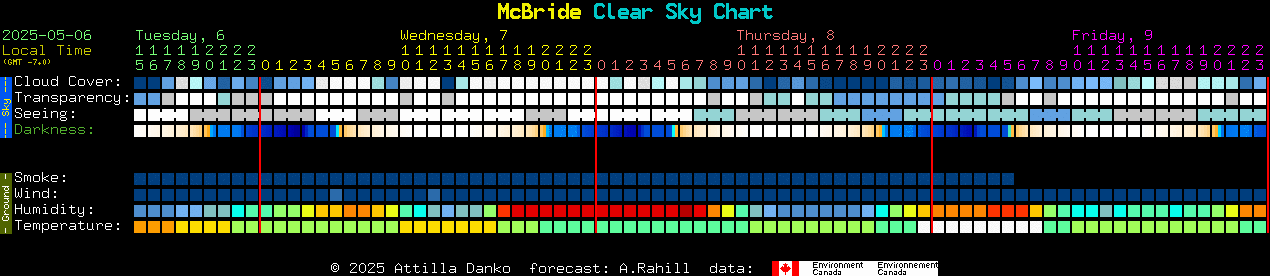Current forecast for McBride Clear Sky Chart