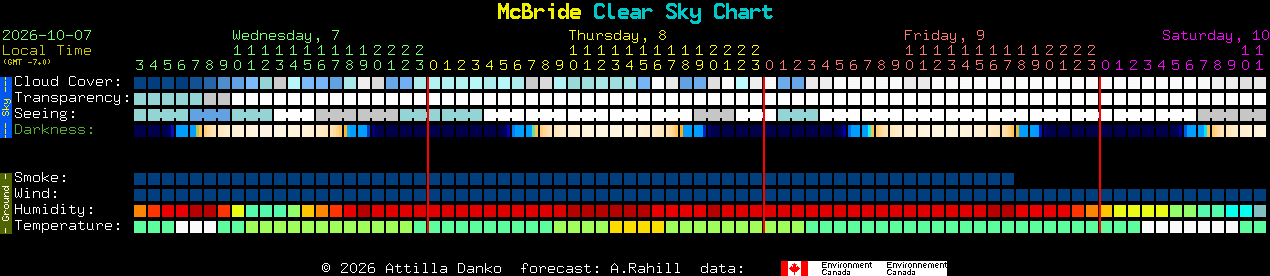 Current forecast for McBride Clear Sky Chart