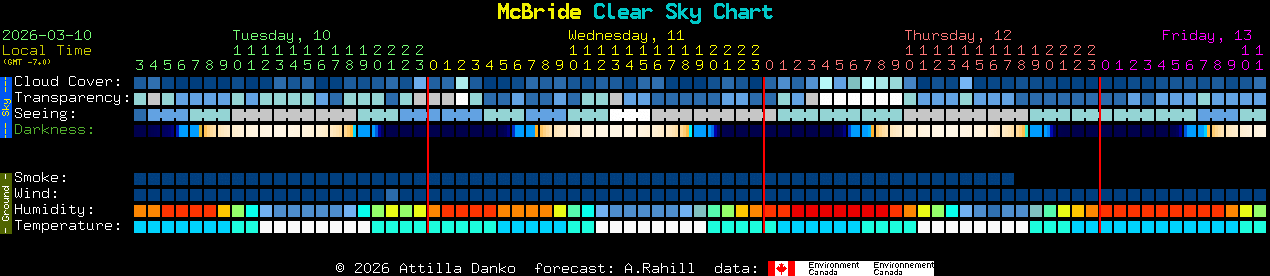 Current forecast for McBride Clear Sky Chart