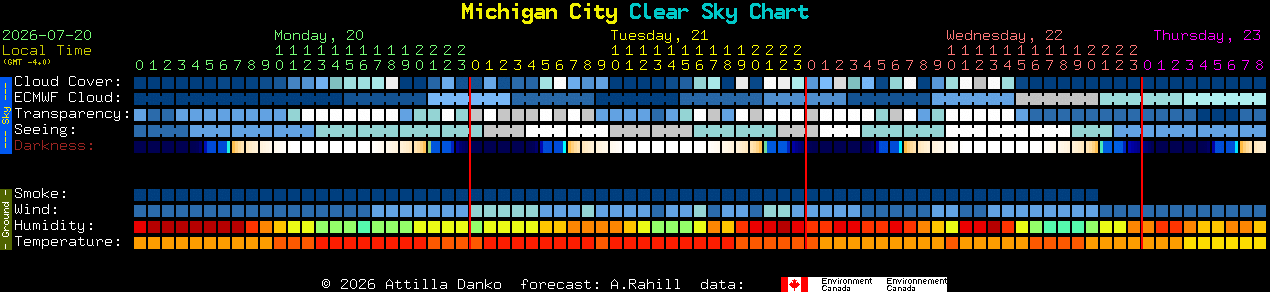 Current forecast for Michigan City Clear Sky Chart