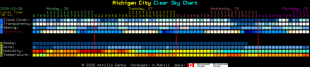 Current forecast for Michigan City Clear Sky Chart
