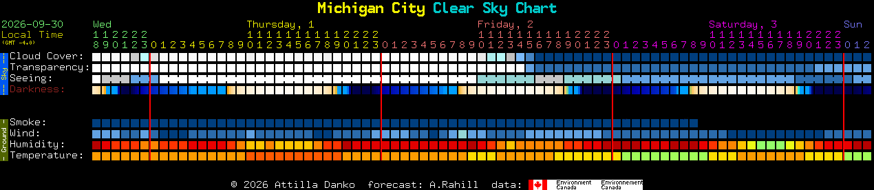 Current forecast for Michigan City Clear Sky Chart