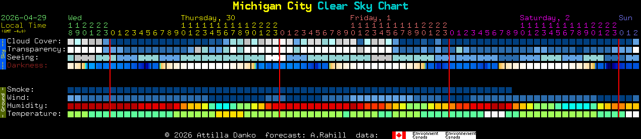Current forecast for Michigan City Clear Sky Chart
