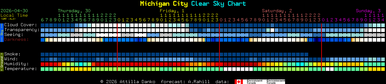 Current forecast for Michigan City Clear Sky Chart