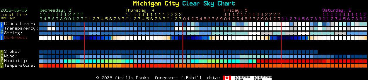 Current forecast for Michigan City Clear Sky Chart