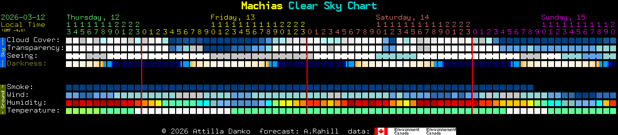 Current forecast for Machias Clear Sky Chart