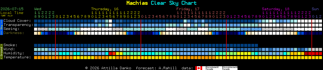 Current forecast for Machias Clear Sky Chart