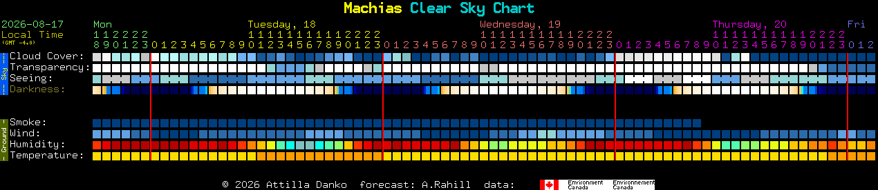 Current forecast for Machias Clear Sky Chart