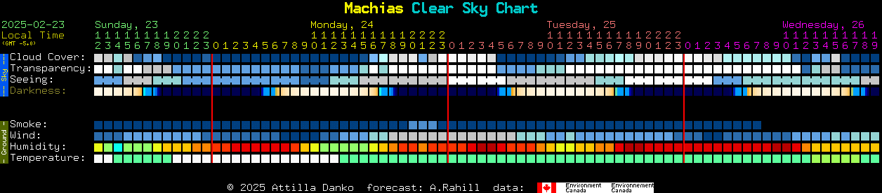 Current forecast for Machias Clear Sky Chart