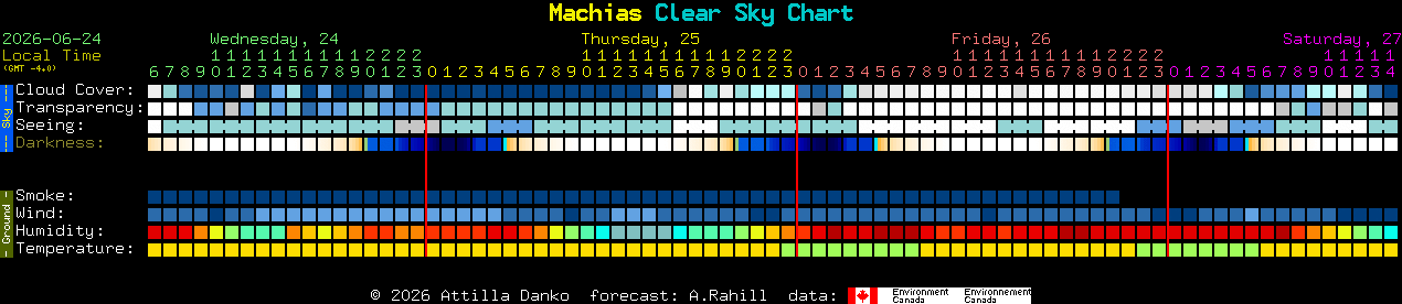 Current forecast for Machias Clear Sky Chart