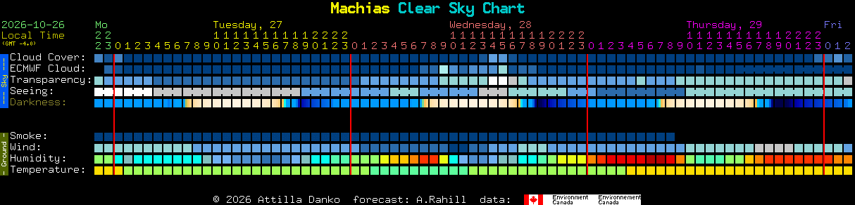 Current forecast for Machias Clear Sky Chart