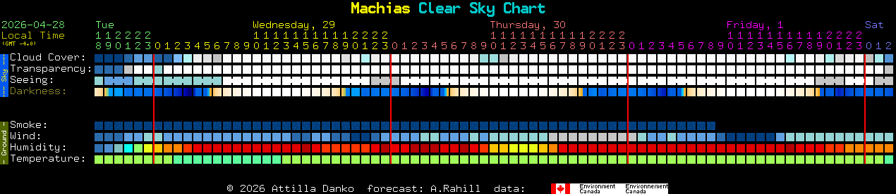 Current forecast for Machias Clear Sky Chart