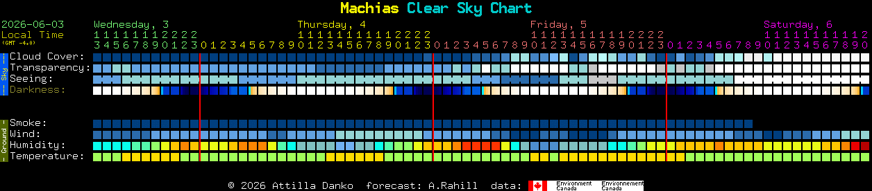 Current forecast for Machias Clear Sky Chart