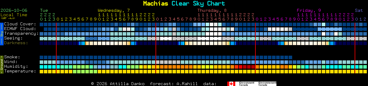 Current forecast for Machias Clear Sky Chart