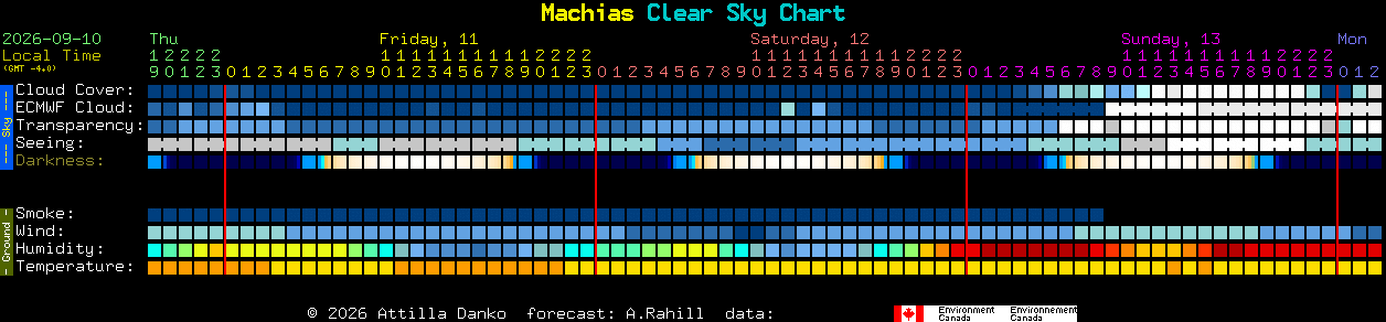 Current forecast for Machias Clear Sky Chart