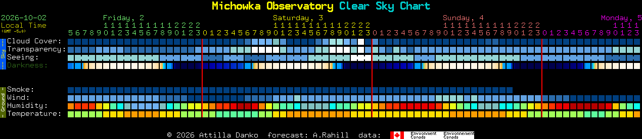 Current forecast for Michowka Observatory Clear Sky Chart