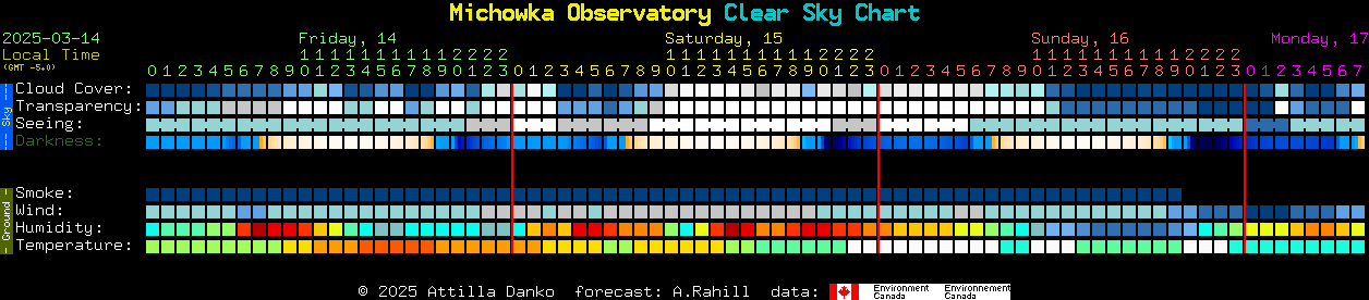 Current forecast for Michowka Observatory Clear Sky Chart