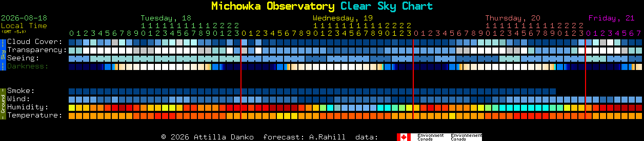 Current forecast for Michowka Observatory Clear Sky Chart