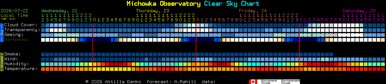 Current forecast for Michowka Observatory Clear Sky Chart