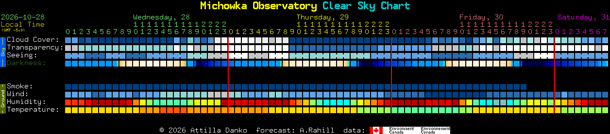 Current forecast for Michowka Observatory Clear Sky Chart