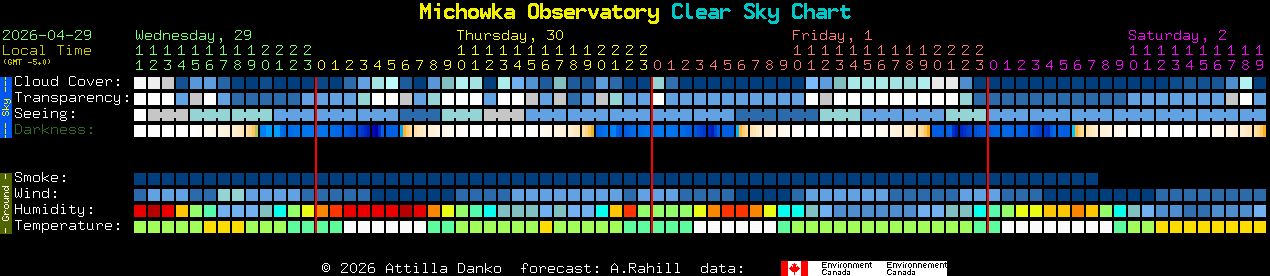 Current forecast for Michowka Observatory Clear Sky Chart