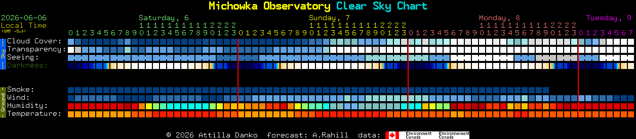 Current forecast for Michowka Observatory Clear Sky Chart