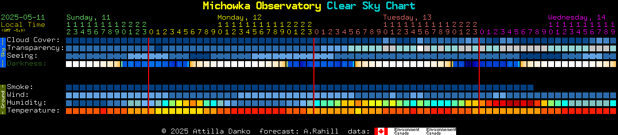 Current forecast for Michowka Observatory Clear Sky Chart