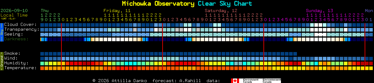 Current forecast for Michowka Observatory Clear Sky Chart