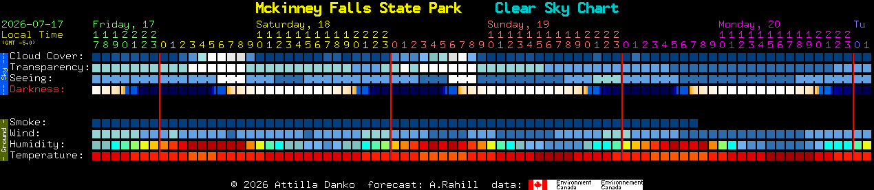 Current forecast for Mckinney Falls State Park Clear Sky Chart