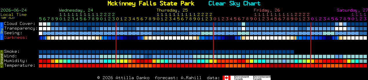 Current forecast for Mckinney Falls State Park Clear Sky Chart