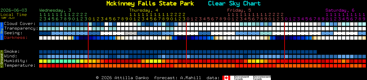 Current forecast for Mckinney Falls State Park Clear Sky Chart