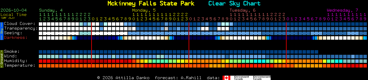 Current forecast for Mckinney Falls State Park Clear Sky Chart