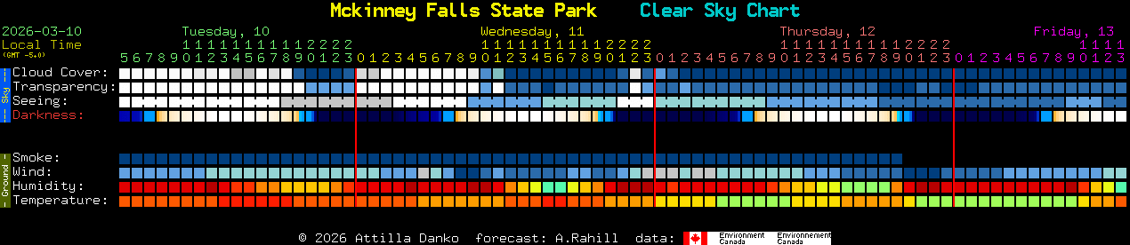 Current forecast for Mckinney Falls State Park Clear Sky Chart
