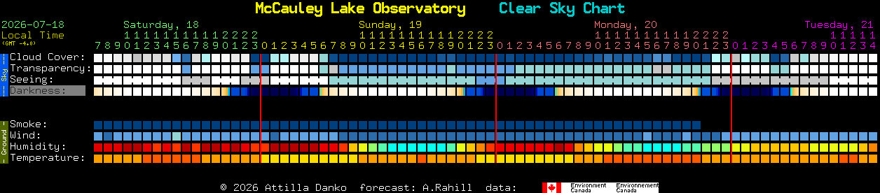 Current forecast for McCauley Lake Observatory Clear Sky Chart
