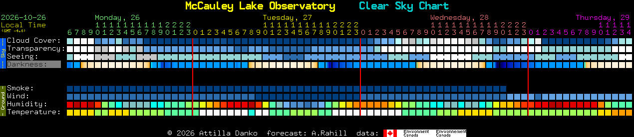 Current forecast for McCauley Lake Observatory Clear Sky Chart