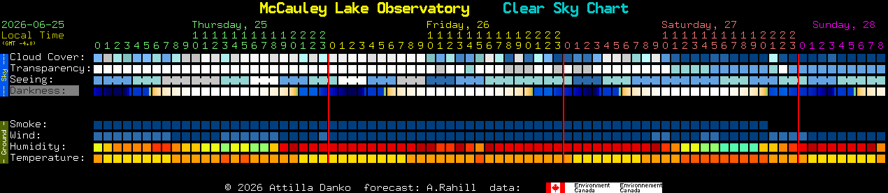 Current forecast for McCauley Lake Observatory Clear Sky Chart