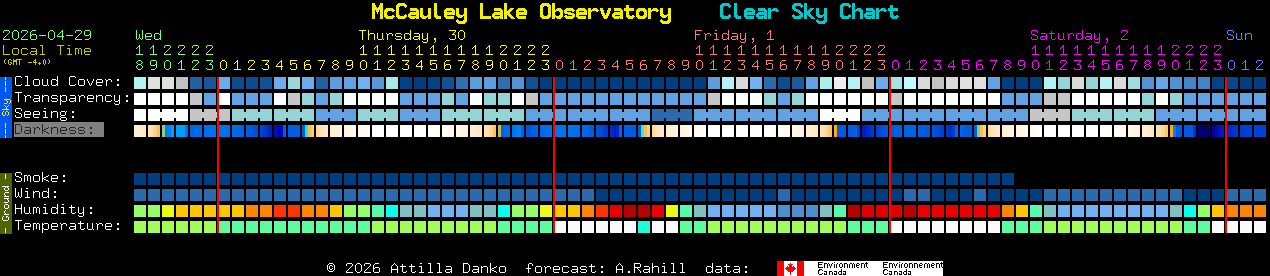 Current forecast for McCauley Lake Observatory Clear Sky Chart
