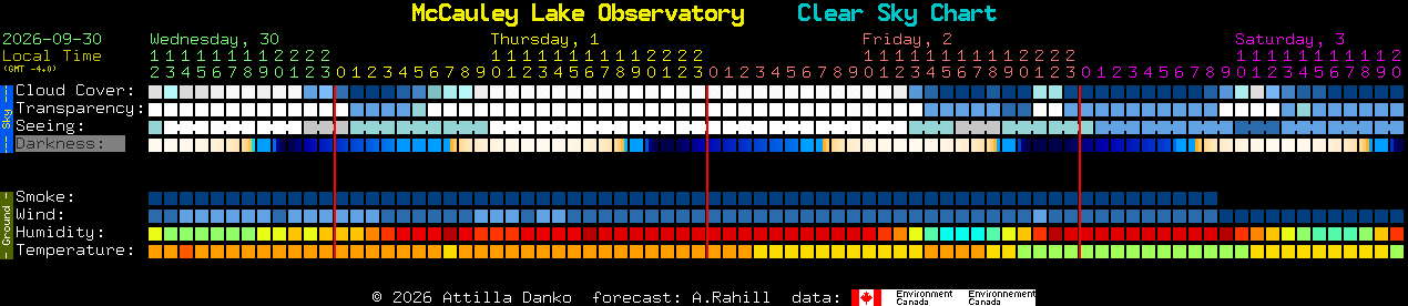 Current forecast for McCauley Lake Observatory Clear Sky Chart