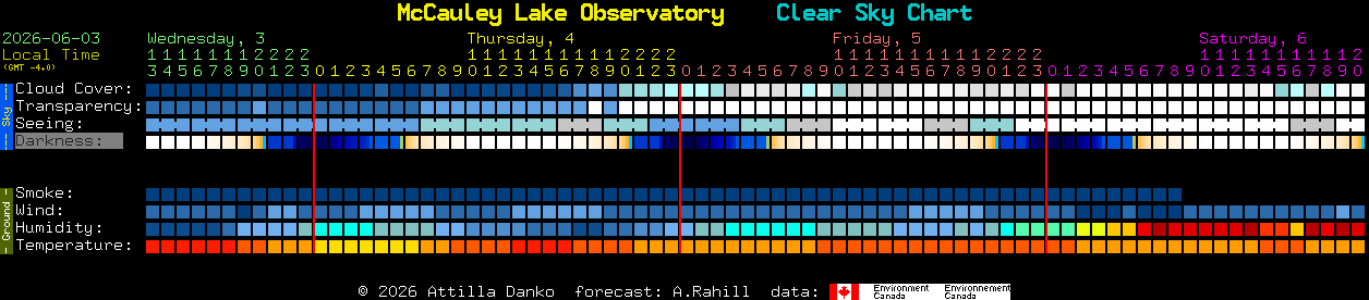 Current forecast for McCauley Lake Observatory Clear Sky Chart