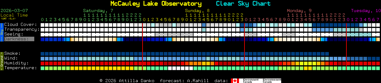 Current forecast for McCauley Lake Observatory Clear Sky Chart