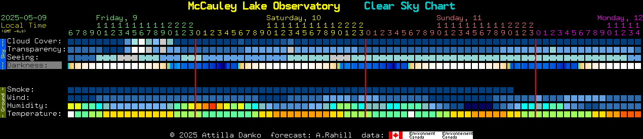 Current forecast for McCauley Lake Observatory Clear Sky Chart